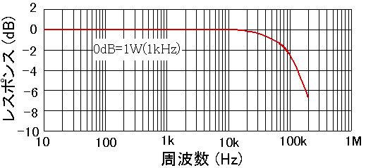 Frequency response characteristic