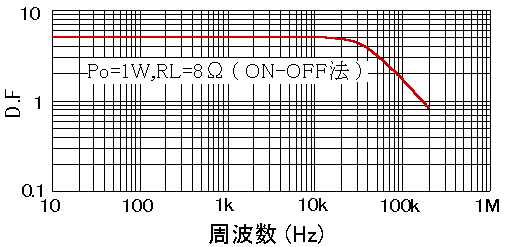 Dumping factor characteristic