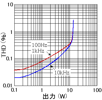 Total harmonic distortion rate characteristic