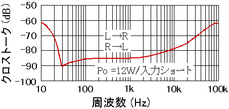 Cross talk characteristic